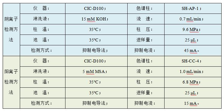 油田水樣中Cl、SO4、Na、K、Mg、Ca、Sr、Ba的檢測(cè)