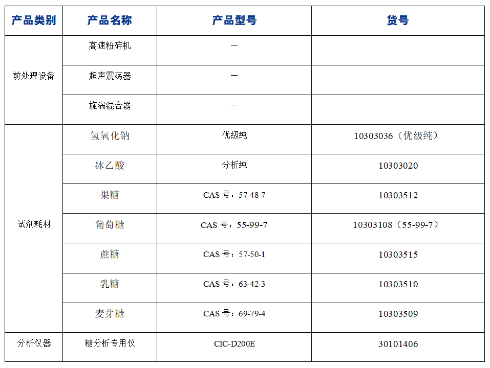 ?糖果中果糖、葡萄糖、蔗糖、麥芽糖、乳糖的分析